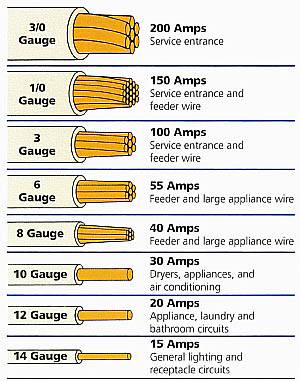 Here Is The Correct Wire Size For 100-Amp Service