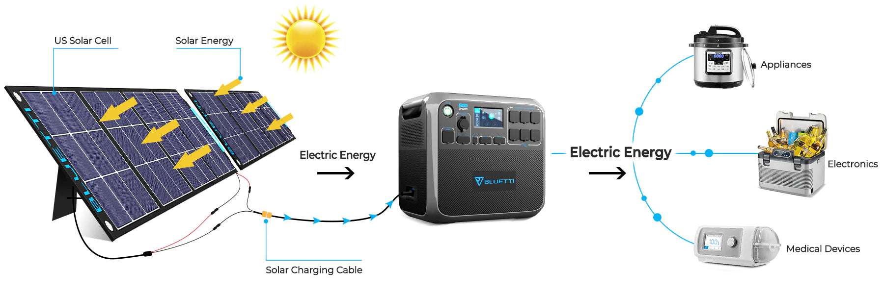 DC to AC Converter: Explanation With BLUETTI Solar Generator - BLUETTI ...